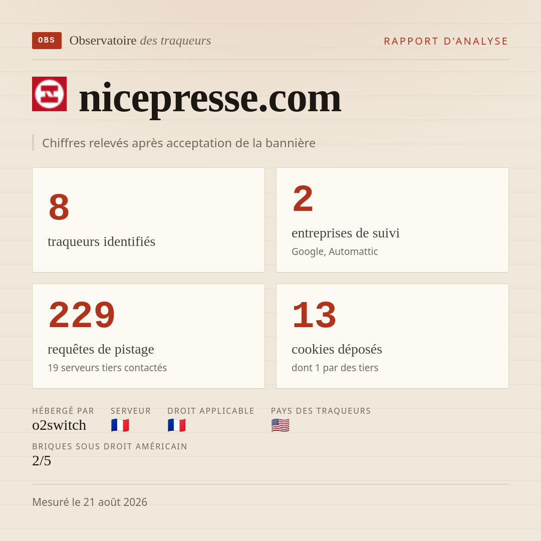 nicepresse.com : 8 traqueurs identifiés, 2 entreprises de suivi, 229 requêtes de pistage. Chiffres relevés après acceptation de la bannière.