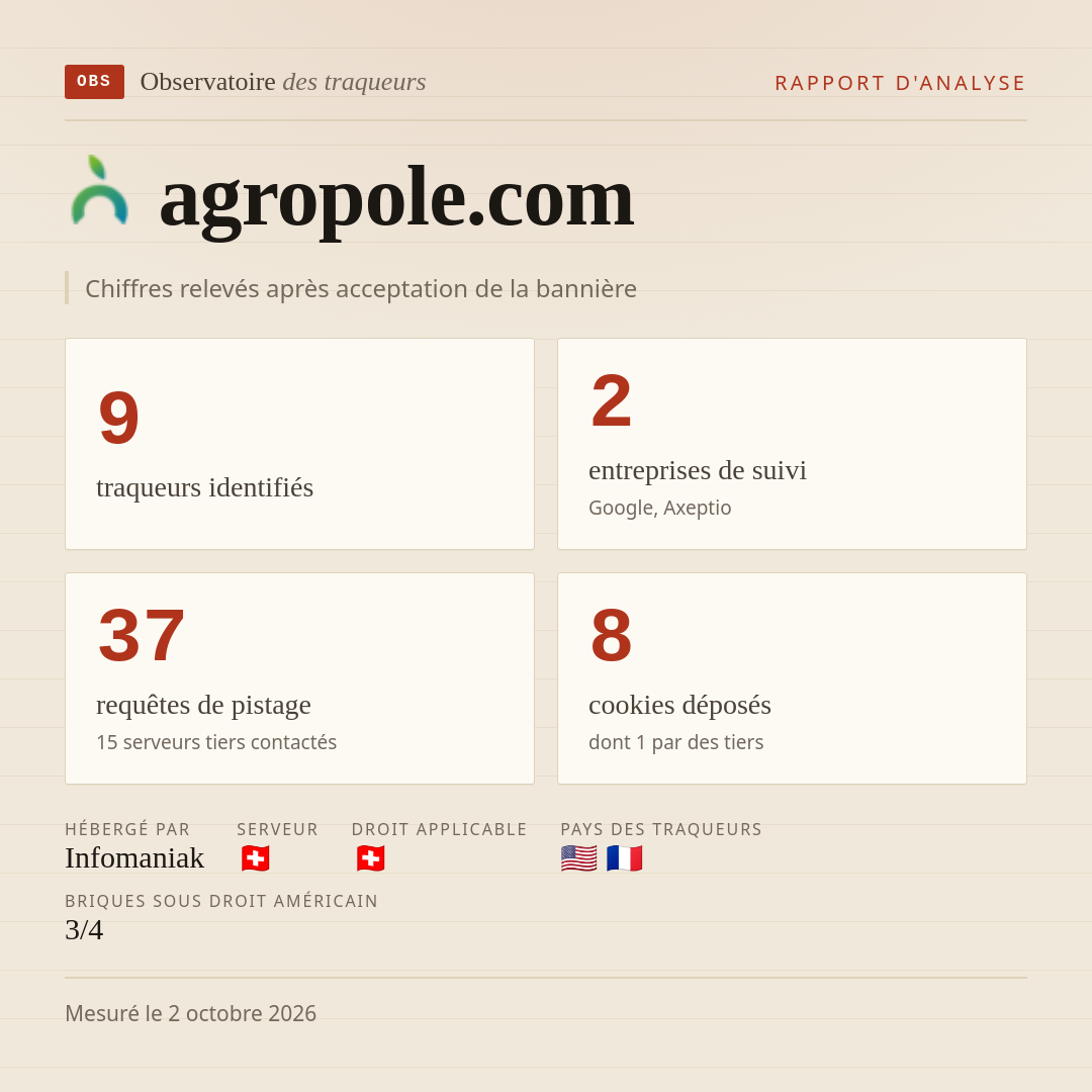 agropole.com : 9 traqueurs identifiés, 2 entreprises de suivi, 37 requêtes de pistage. Chiffres relevés après acceptation de la bannière.