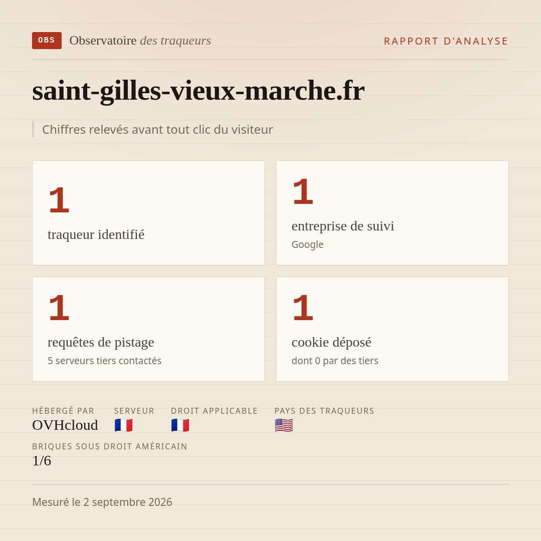 saint-gilles-vieux-marche.fr : 1 traqueur identifié, 1 entreprise de suivi, 1 requêtes de pistage. Chiffres relevés avant tout clic du visiteur.