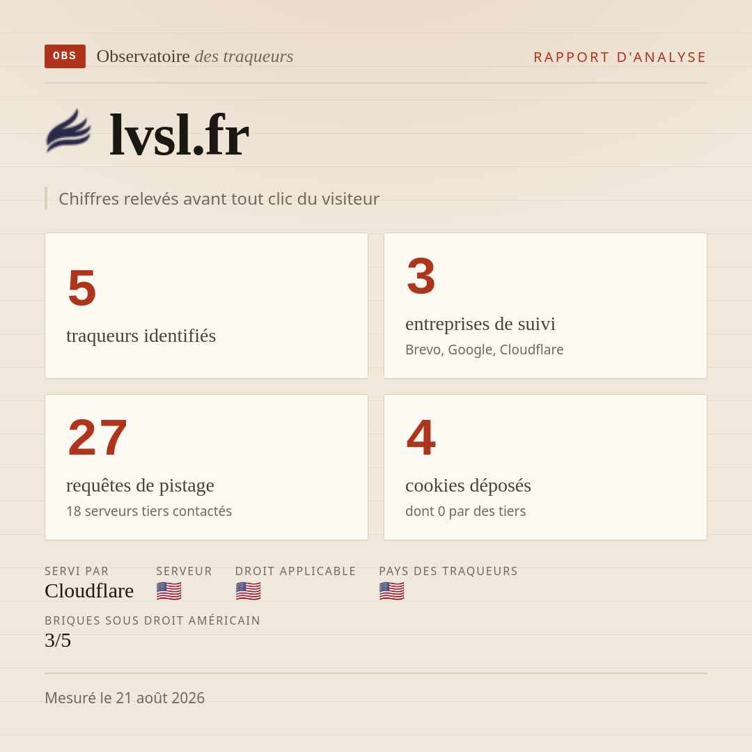 lvsl.fr : 5 traqueurs identifiés, 3 entreprises de suivi, 27 requêtes de pistage. Chiffres relevés avant tout clic du visiteur.