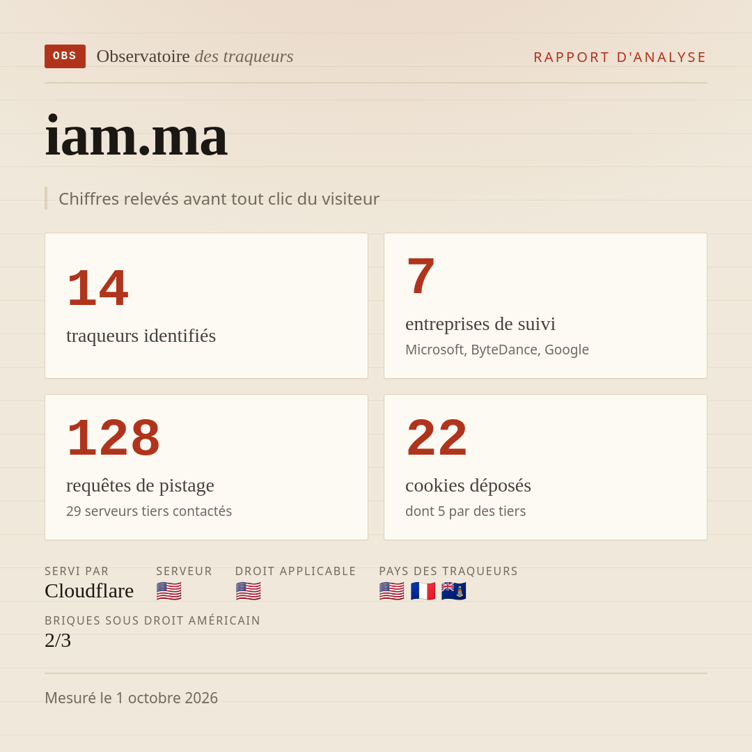 iam.ma : 14 traqueurs identifiés, 7 entreprises de suivi, 128 requêtes de pistage. Chiffres relevés avant tout clic du visiteur.