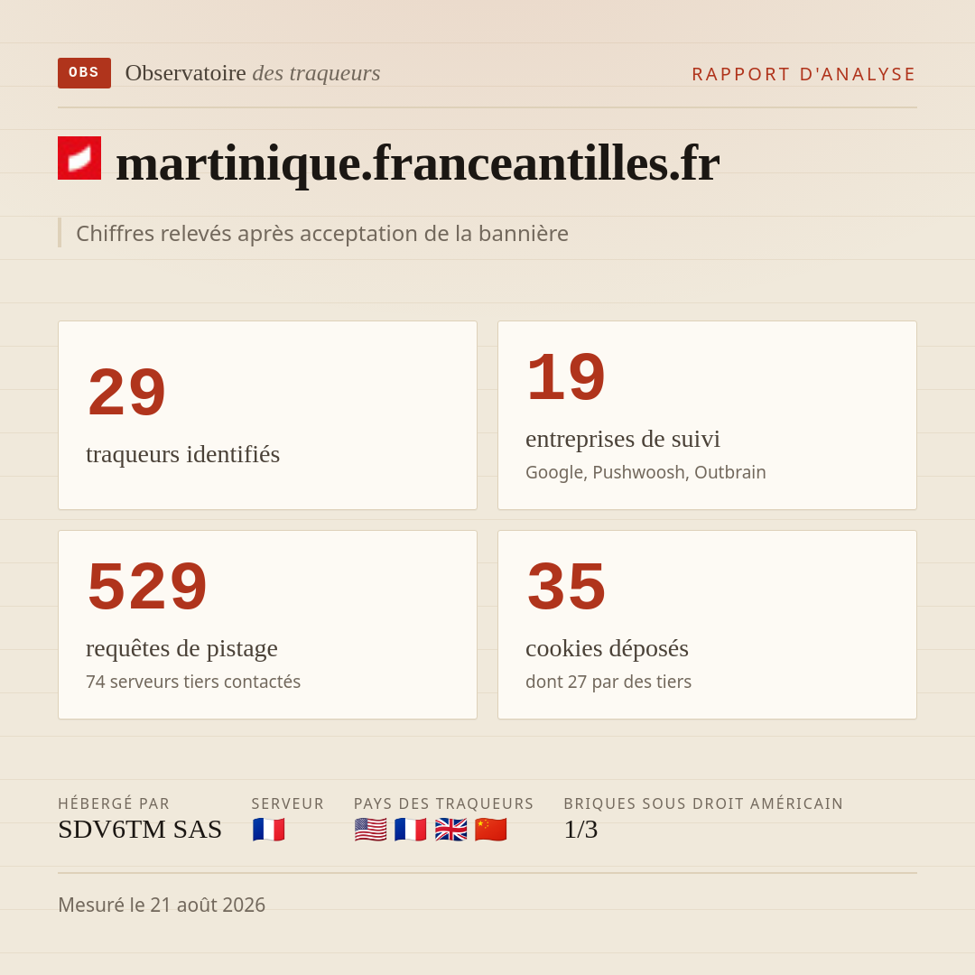 martinique.franceantilles.fr : 29 traqueurs identifiés, 19 entreprises de suivi, 529 requêtes de pistage. Chiffres relevés après acceptation de la bannière.
