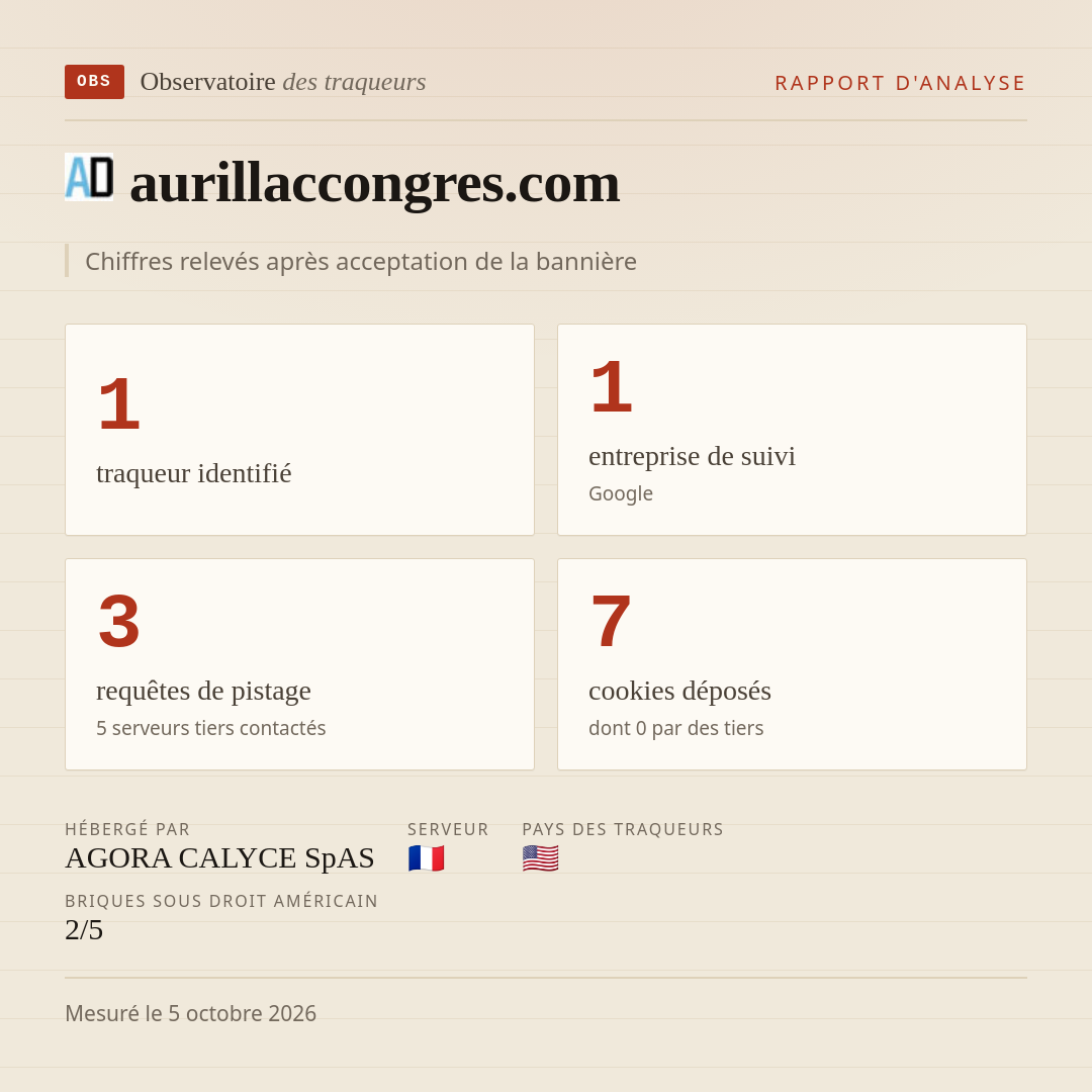 aurillaccongres.com : 1 traqueur identifié, 1 entreprise de suivi, 3 requêtes de pistage. Chiffres relevés après acceptation de la bannière.