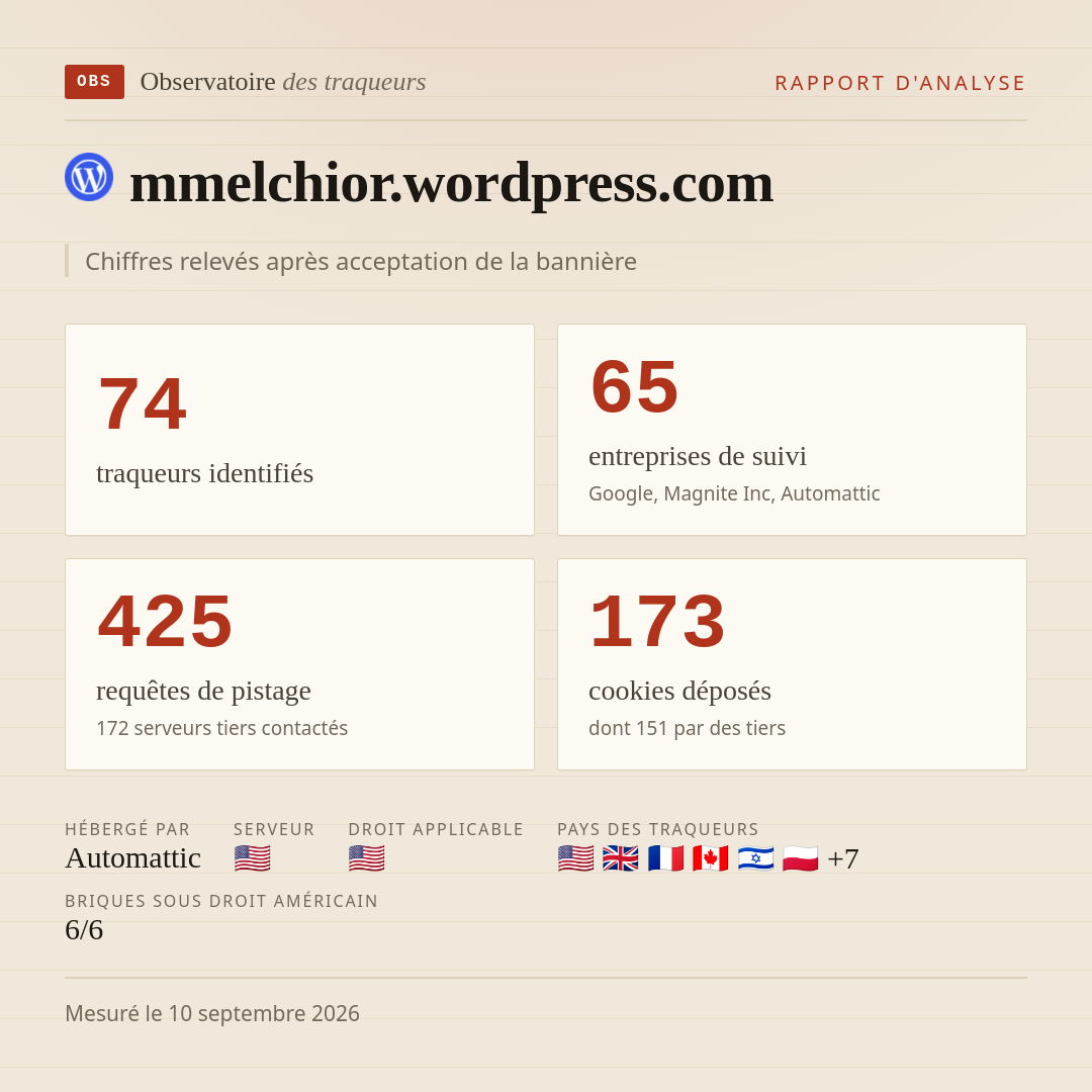 mmelchior.wordpress.com : 74 traqueurs identifiés, 65 entreprises de suivi, 425 requêtes de pistage. Chiffres relevés après acceptation de la bannière.