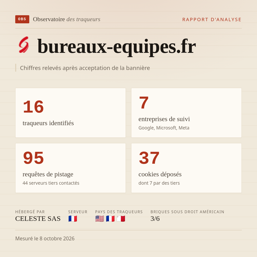 bureaux-equipes.fr : 16 traqueurs identifiés, 7 entreprises de suivi, 95 requêtes de pistage. Chiffres relevés après acceptation de la bannière.