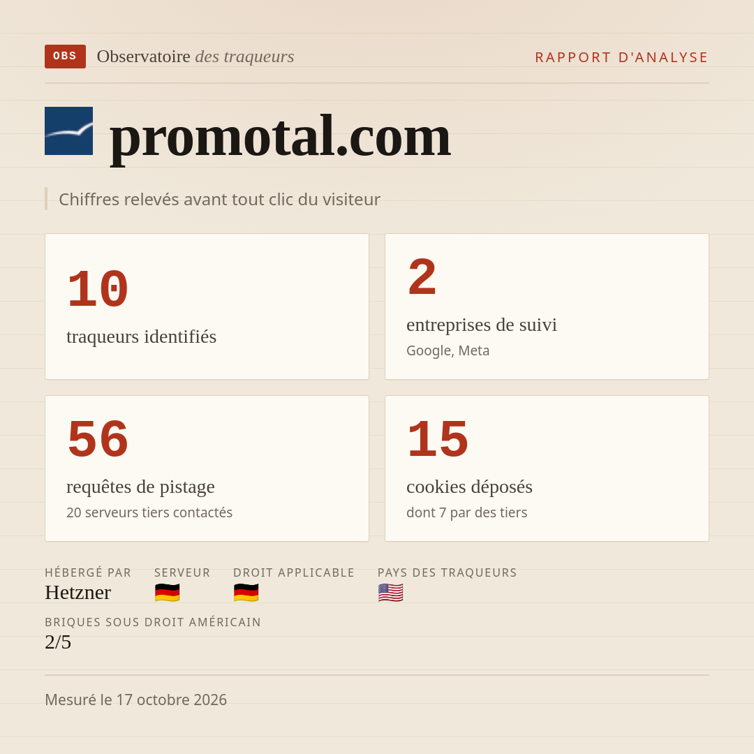 promotal.com : 10 traqueurs identifiés, 2 entreprises de suivi, 56 requêtes de pistage. Chiffres relevés avant tout clic du visiteur.