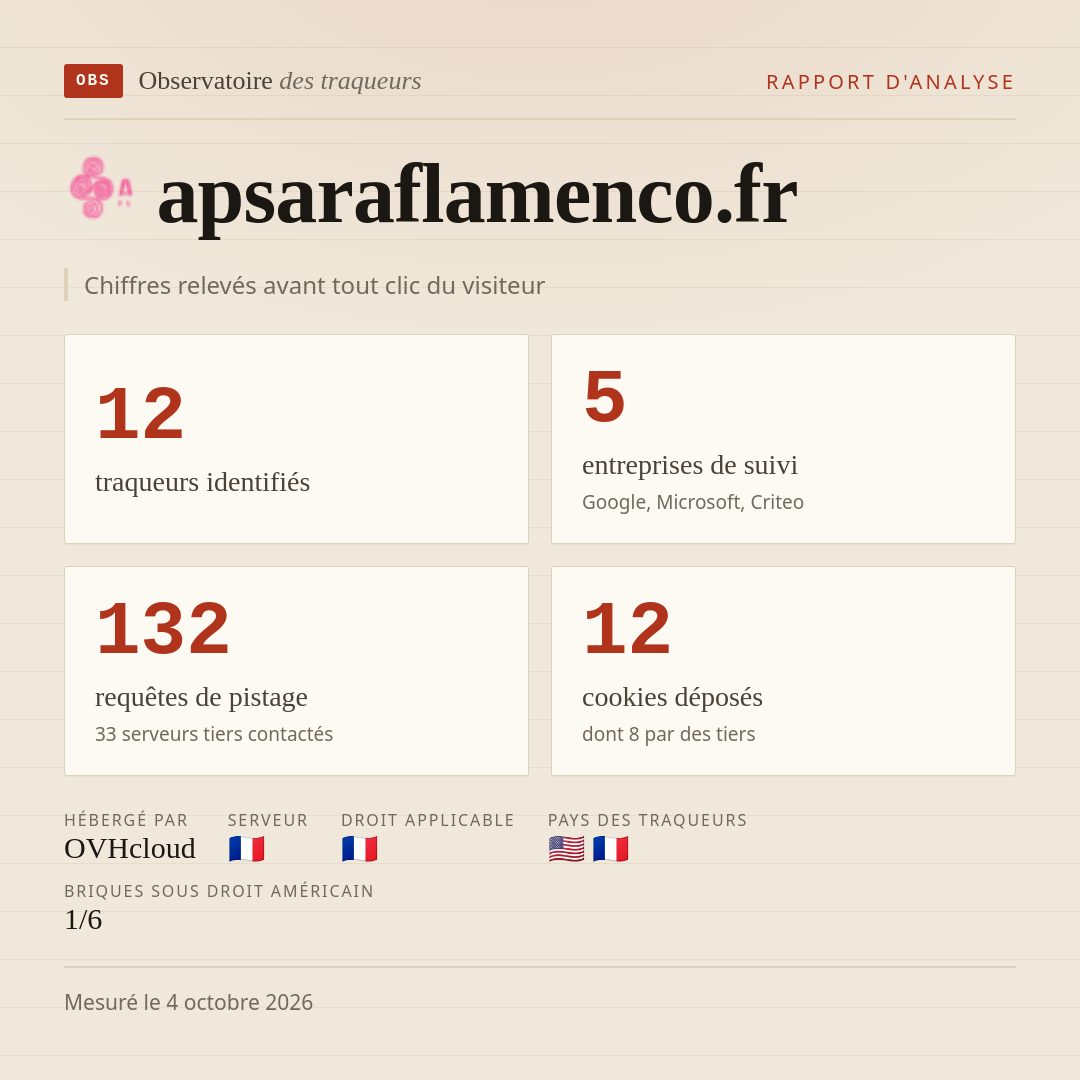 apsaraflamenco.fr : 12 traqueurs identifiés, 5 entreprises de suivi, 132 requêtes de pistage. Chiffres relevés avant tout clic du visiteur.