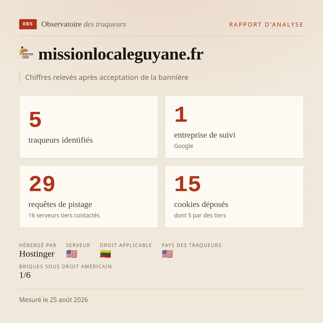 missionlocaleguyane.fr : 5 traqueurs identifiés, 1 entreprise de suivi, 29 requêtes de pistage. Chiffres relevés après acceptation de la bannière.