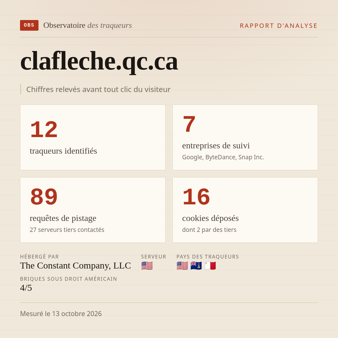 clafleche.qc.ca : 12 traqueurs identifiés, 7 entreprises de suivi, 89 requêtes de pistage. Chiffres relevés avant tout clic du visiteur.