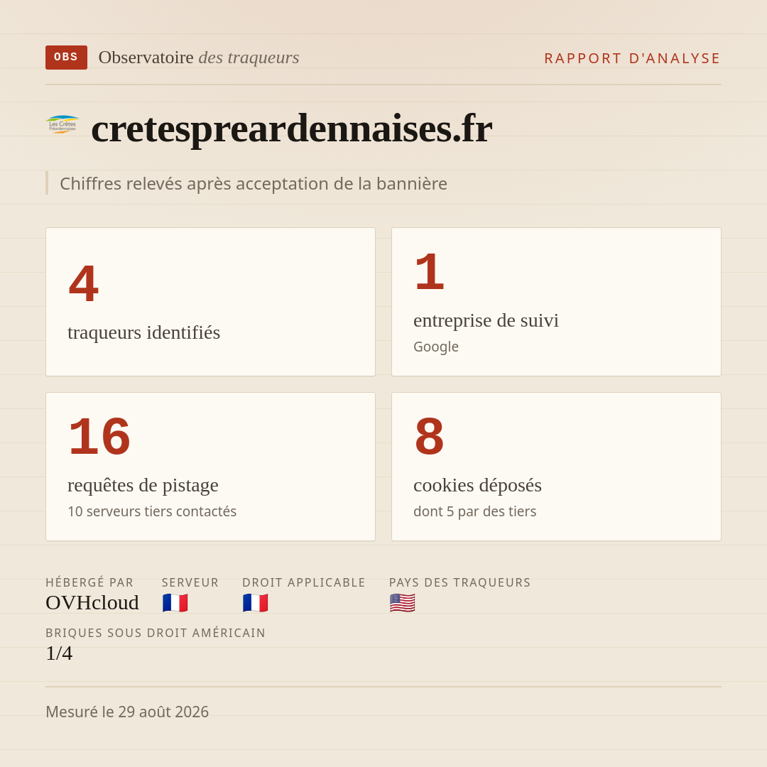 cretespreardennaises.fr : 4 traqueurs identifiés, 1 entreprise de suivi, 16 requêtes de pistage. Chiffres relevés après acceptation de la bannière.