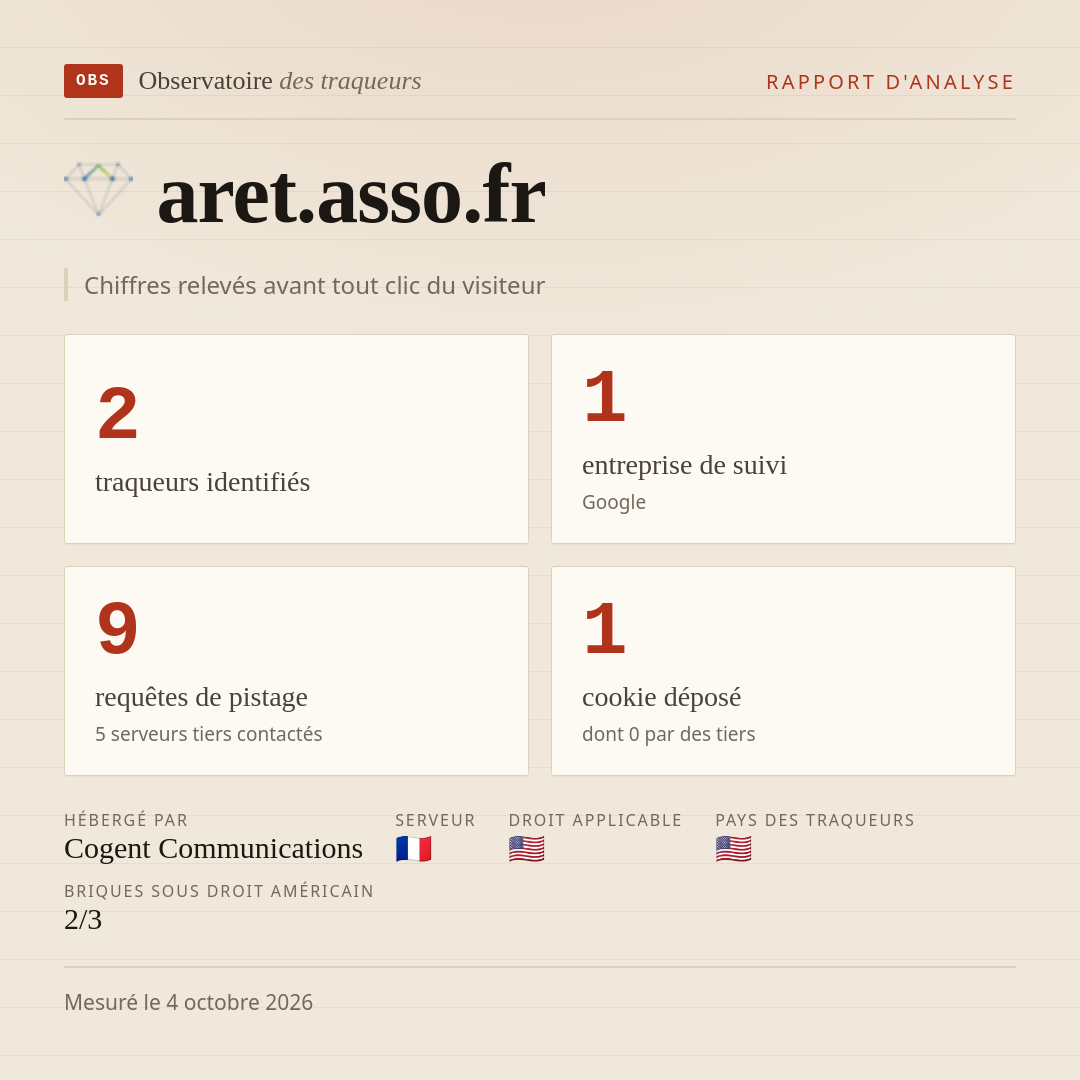 aret.asso.fr : 2 traqueurs identifiés, 1 entreprise de suivi, 9 requêtes de pistage. Chiffres relevés avant tout clic du visiteur.