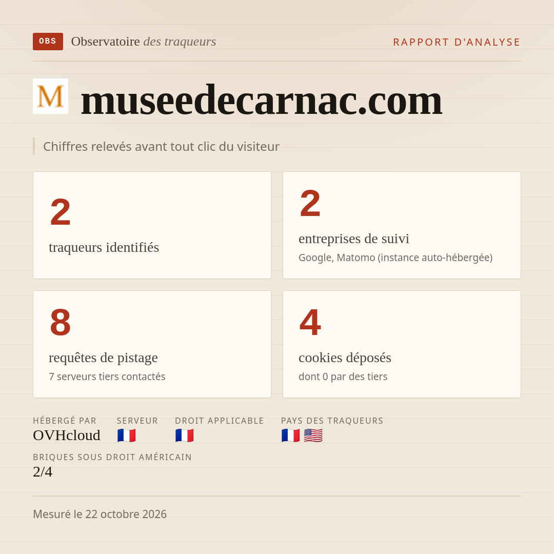 museedecarnac.com : 2 traqueurs identifiés, 2 entreprises de suivi, 8 requêtes de pistage. Chiffres relevés avant tout clic du visiteur.