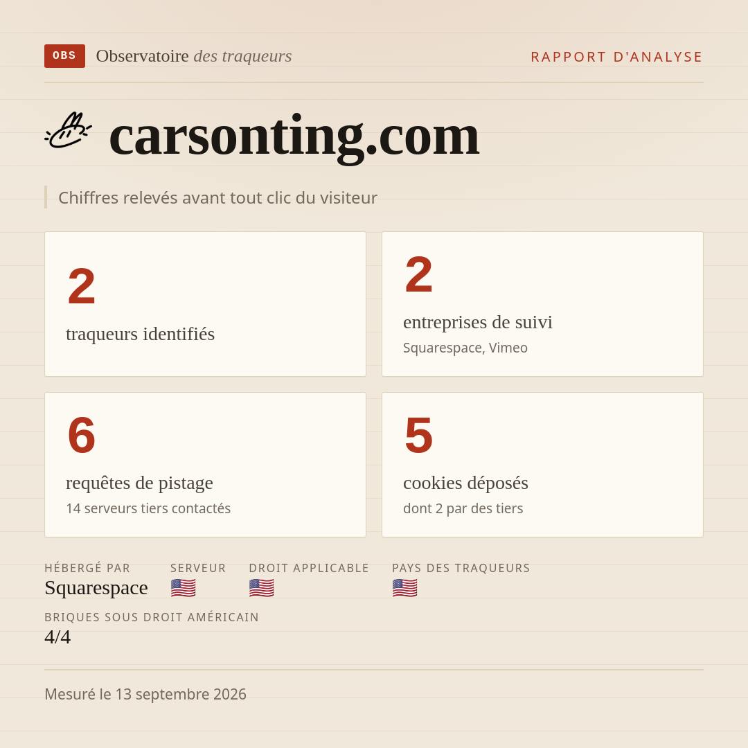 carsonting.com : 2 traqueurs identifiés, 2 entreprises de suivi, 6 requêtes de pistage. Chiffres relevés avant tout clic du visiteur.
