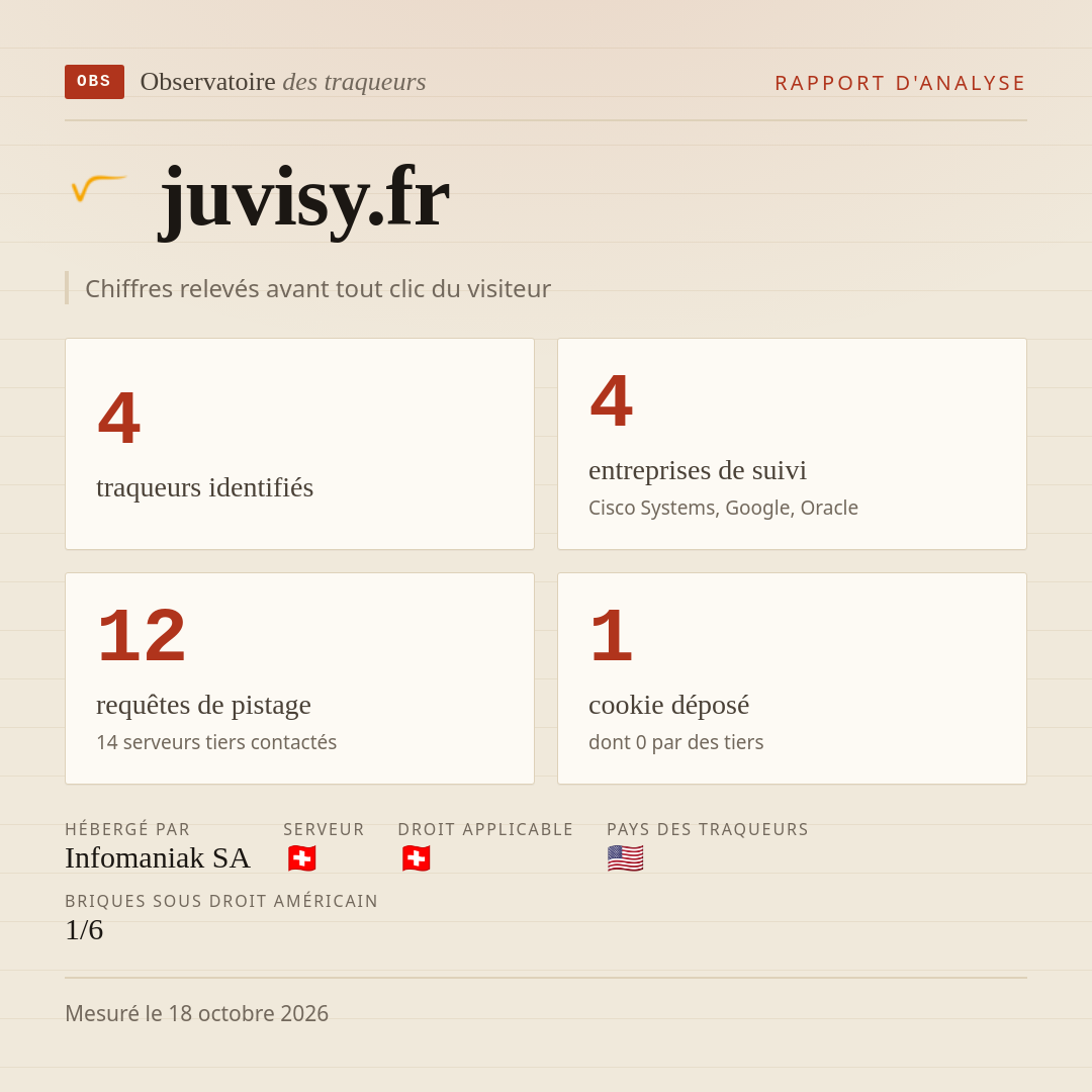 juvisy.fr : 4 traqueurs identifiés, 4 entreprises de suivi, 12 requêtes de pistage. Chiffres relevés avant tout clic du visiteur.
