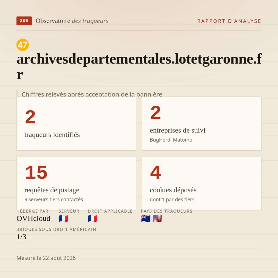 archivesdepartementales.lotetgaronne.fr : 2 traqueurs identifiés, 2 entreprises de suivi, 15 requêtes de pistage. Chiffres relevés après acceptation de la bannière.
