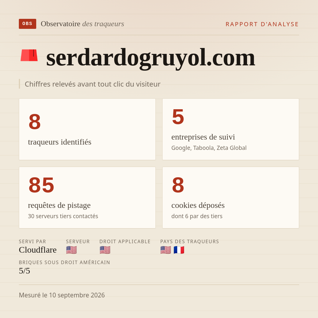 serdardogruyol.com : 8 traqueurs identifiés, 5 entreprises de suivi, 85 requêtes de pistage. Chiffres relevés avant tout clic du visiteur.