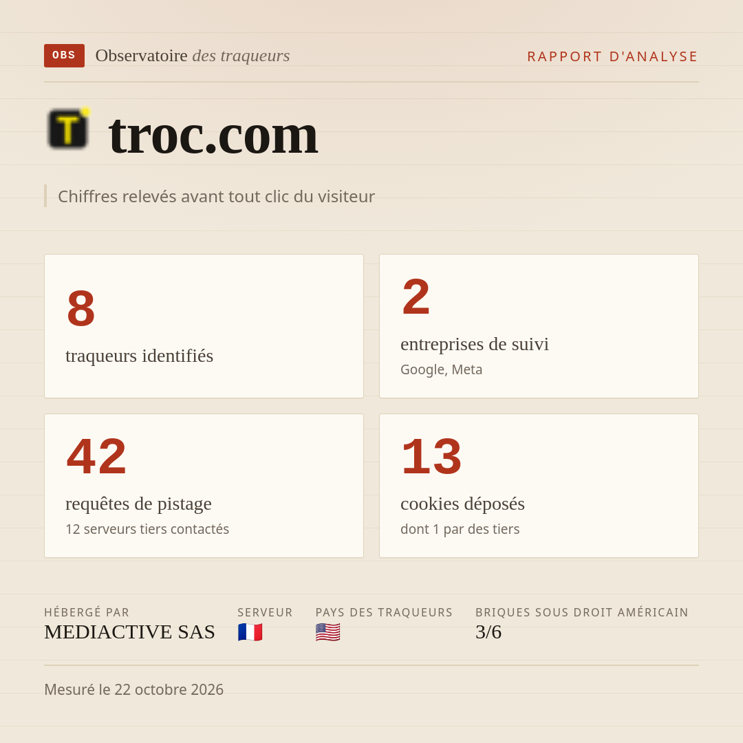 troc.com : 8 traqueurs identifiés, 2 entreprises de suivi, 42 requêtes de pistage. Chiffres relevés avant tout clic du visiteur.