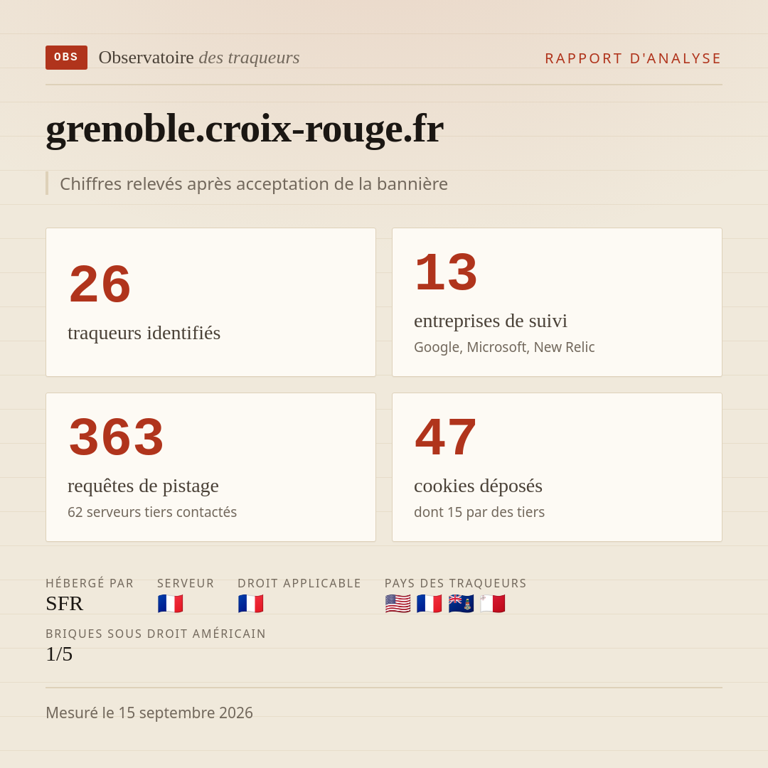 grenoble.croix-rouge.fr : 26 traqueurs identifiés, 13 entreprises de suivi, 363 requêtes de pistage. Chiffres relevés après acceptation de la bannière.