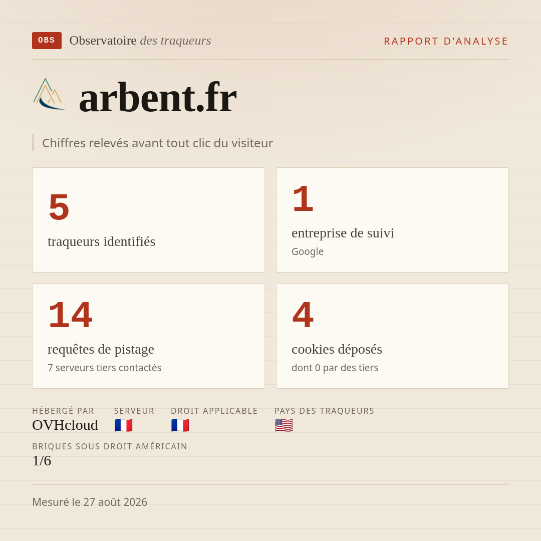 arbent.fr : 5 traqueurs identifiés, 1 entreprise de suivi, 14 requêtes de pistage. Chiffres relevés avant tout clic du visiteur.