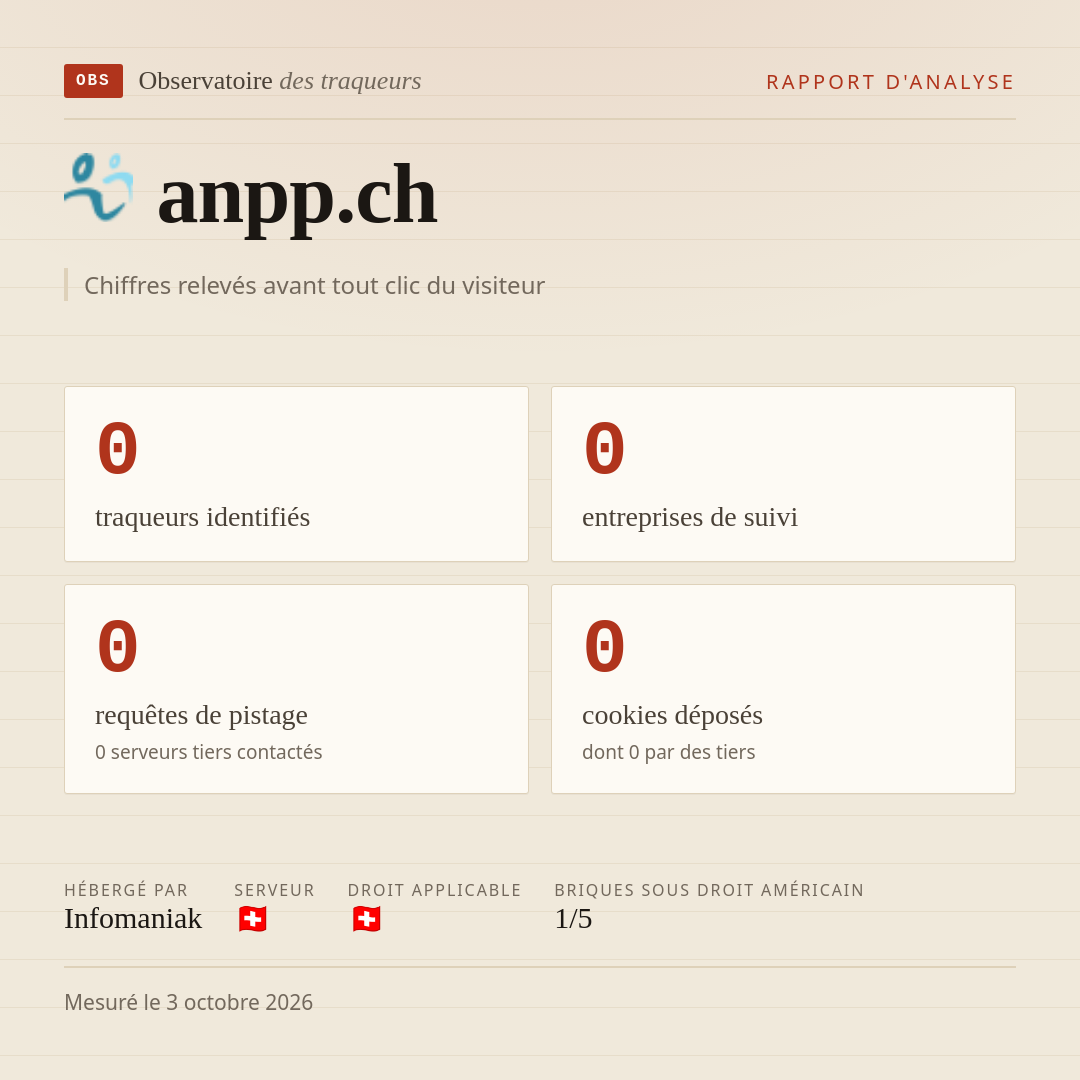 anpp.ch : 0 traqueurs identifiés, 0 entreprises de suivi, 0 requêtes de pistage. Chiffres relevés avant tout clic du visiteur.