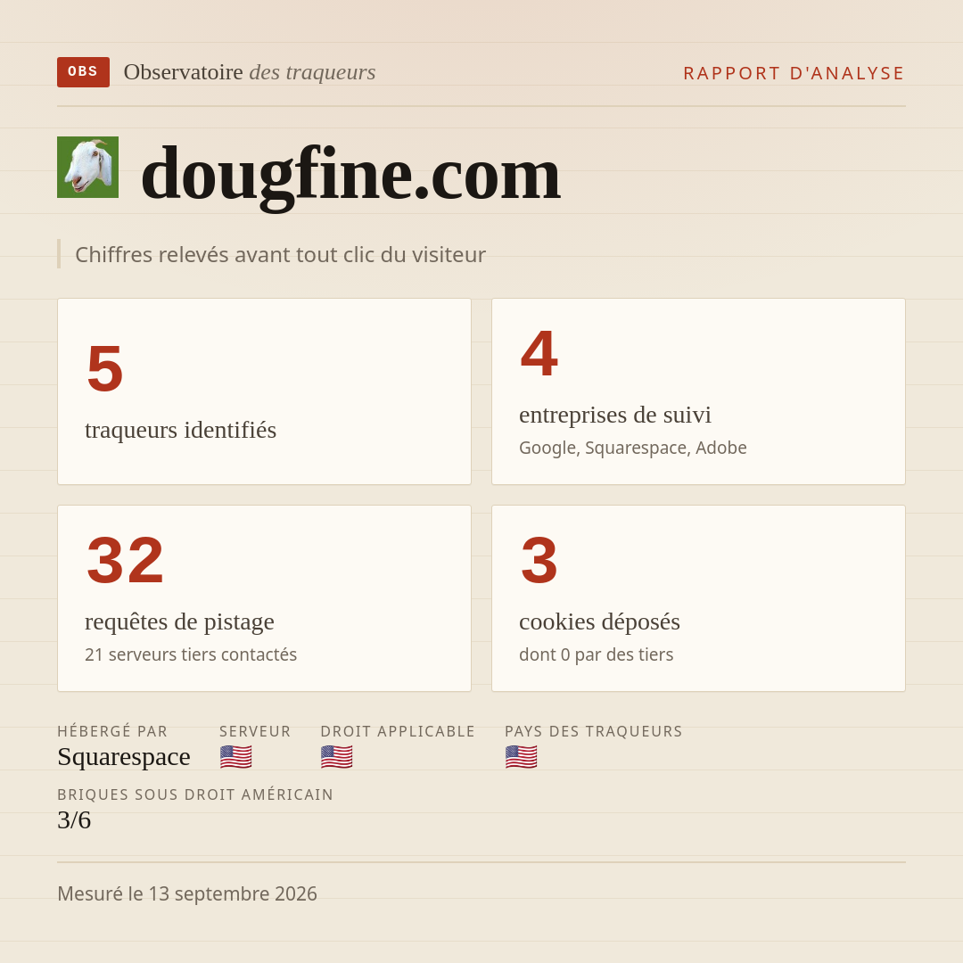 dougfine.com : 5 traqueurs identifiés, 4 entreprises de suivi, 32 requêtes de pistage. Chiffres relevés avant tout clic du visiteur.