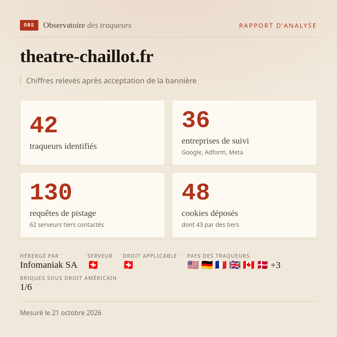 theatre-chaillot.fr : 42 traqueurs identifiés, 36 entreprises de suivi, 130 requêtes de pistage. Chiffres relevés après acceptation de la bannière.