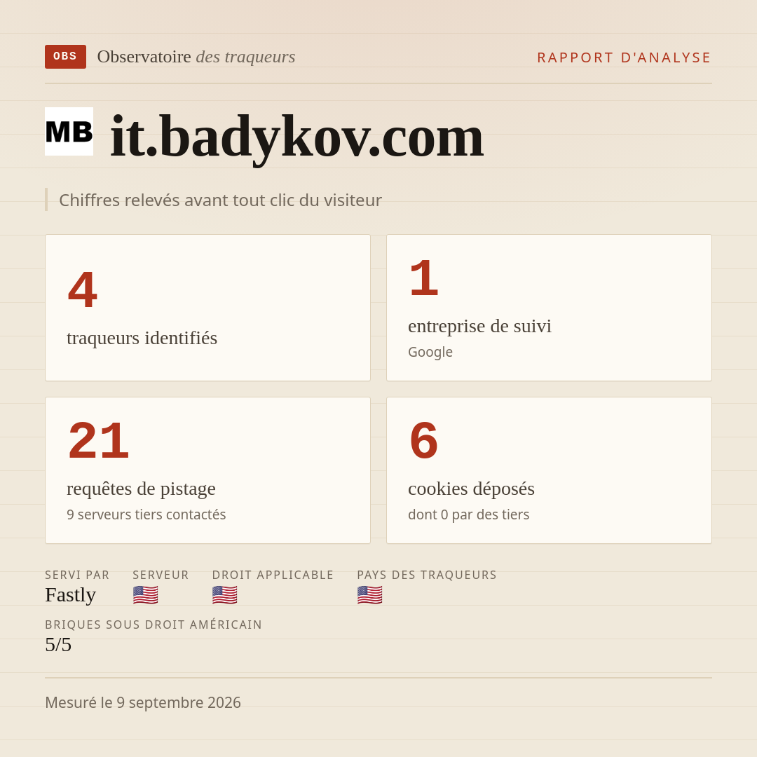 it.badykov.com : 4 traqueurs identifiés, 1 entreprise de suivi, 21 requêtes de pistage. Chiffres relevés avant tout clic du visiteur.