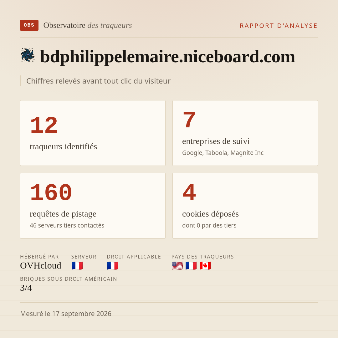 bdphilippelemaire.niceboard.com : 12 traqueurs identifiés, 7 entreprises de suivi, 160 requêtes de pistage. Chiffres relevés avant tout clic du visiteur.