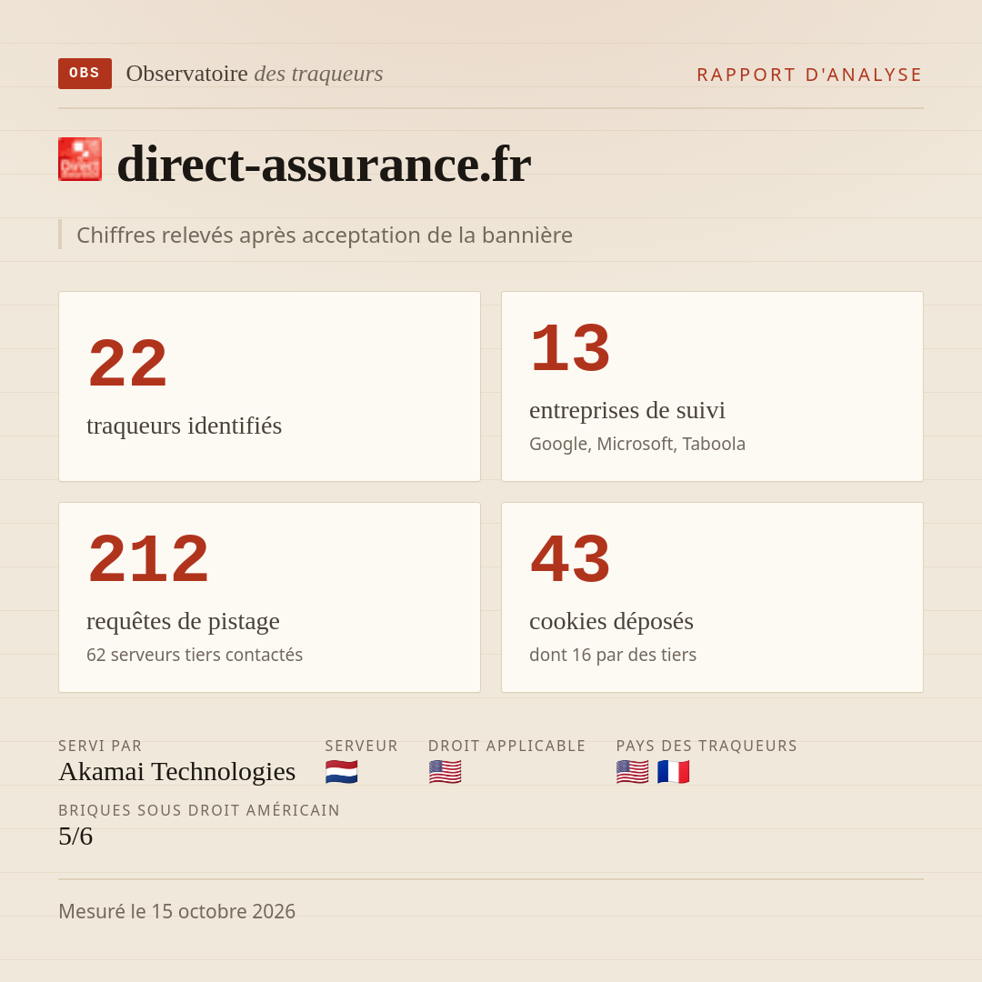direct-assurance.fr : 22 traqueurs identifiés, 13 entreprises de suivi, 212 requêtes de pistage. Chiffres relevés après acceptation de la bannière.