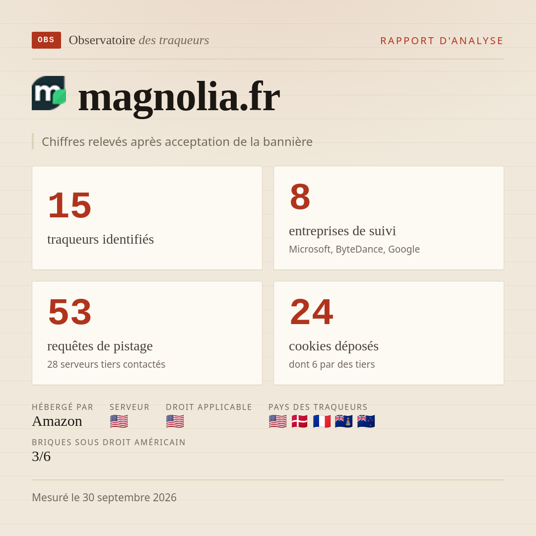 magnolia.fr : 15 traqueurs identifiés, 8 entreprises de suivi, 53 requêtes de pistage. Chiffres relevés après acceptation de la bannière.