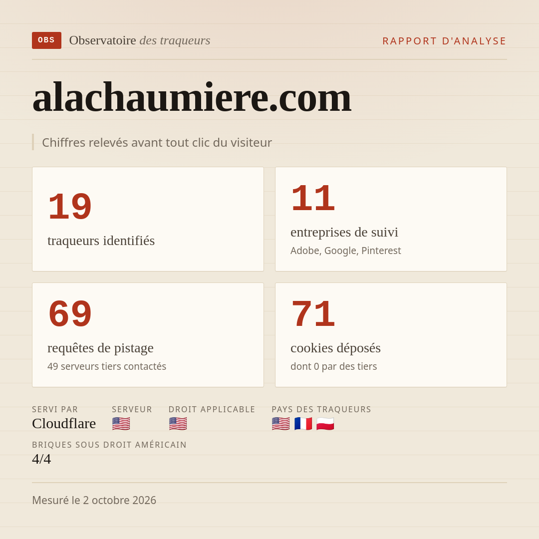 alachaumiere.com : 19 traqueurs identifiés, 11 entreprises de suivi, 69 requêtes de pistage. Chiffres relevés avant tout clic du visiteur.