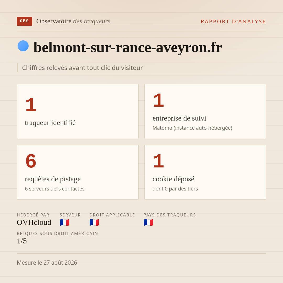 belmont-sur-rance-aveyron.fr : 1 traqueur identifié, 1 entreprise de suivi, 6 requêtes de pistage. Chiffres relevés avant tout clic du visiteur.