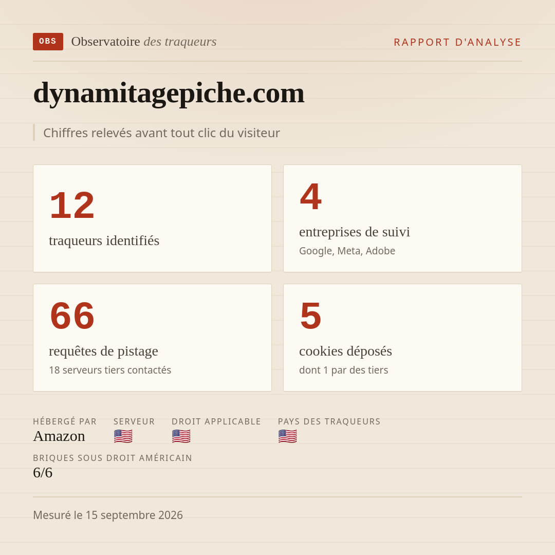 dynamitagepiche.com : 12 traqueurs identifiés, 4 entreprises de suivi, 66 requêtes de pistage. Chiffres relevés avant tout clic du visiteur.