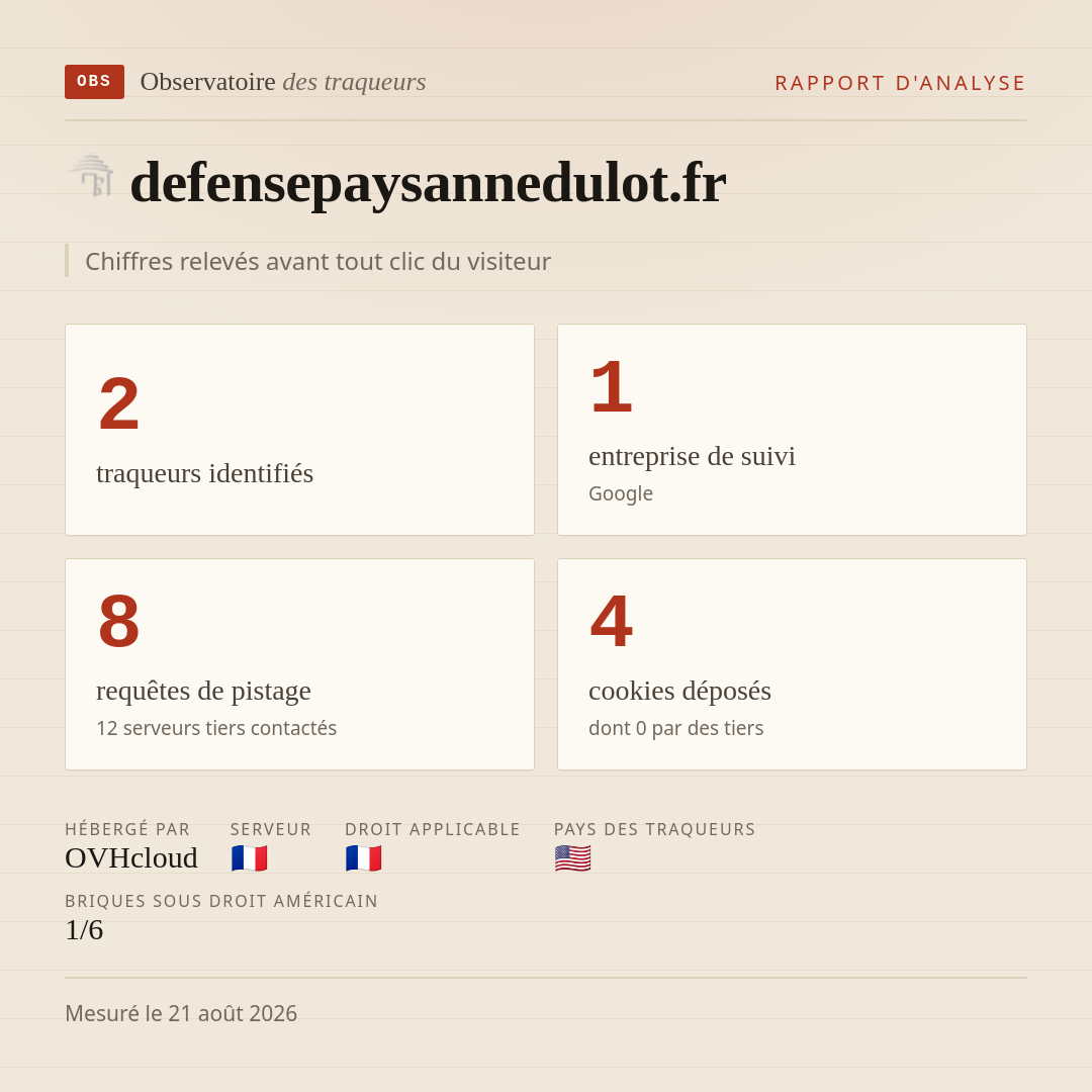 defensepaysannedulot.fr : 2 traqueurs identifiés, 1 entreprise de suivi, 8 requêtes de pistage. Chiffres relevés avant tout clic du visiteur.