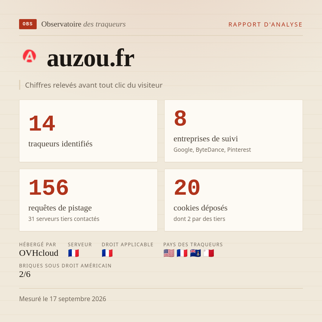 auzou.fr : 14 traqueurs identifiés, 8 entreprises de suivi, 156 requêtes de pistage. Chiffres relevés avant tout clic du visiteur.
