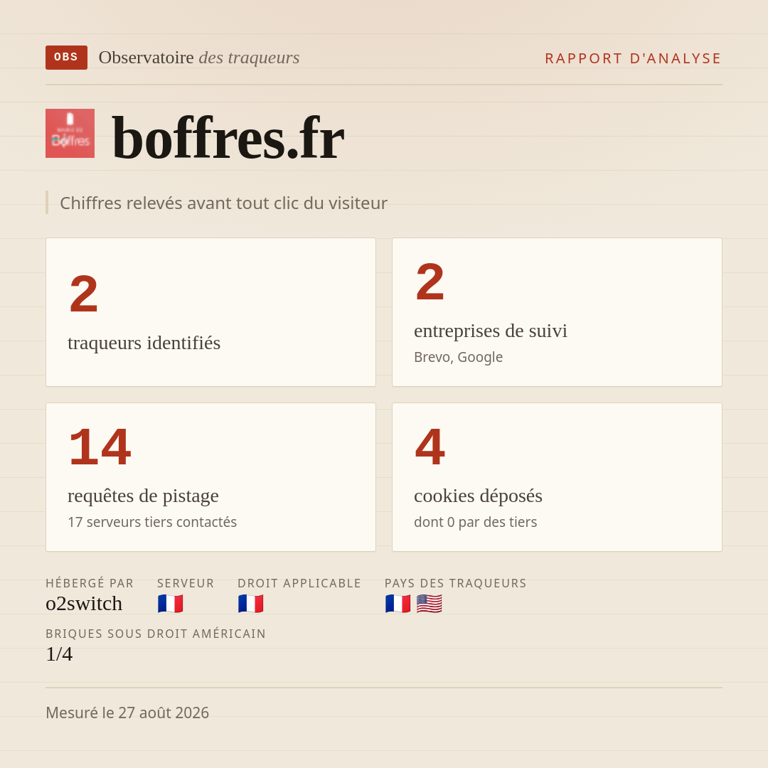boffres.fr : 2 traqueurs identifiés, 2 entreprises de suivi, 14 requêtes de pistage. Chiffres relevés avant tout clic du visiteur.