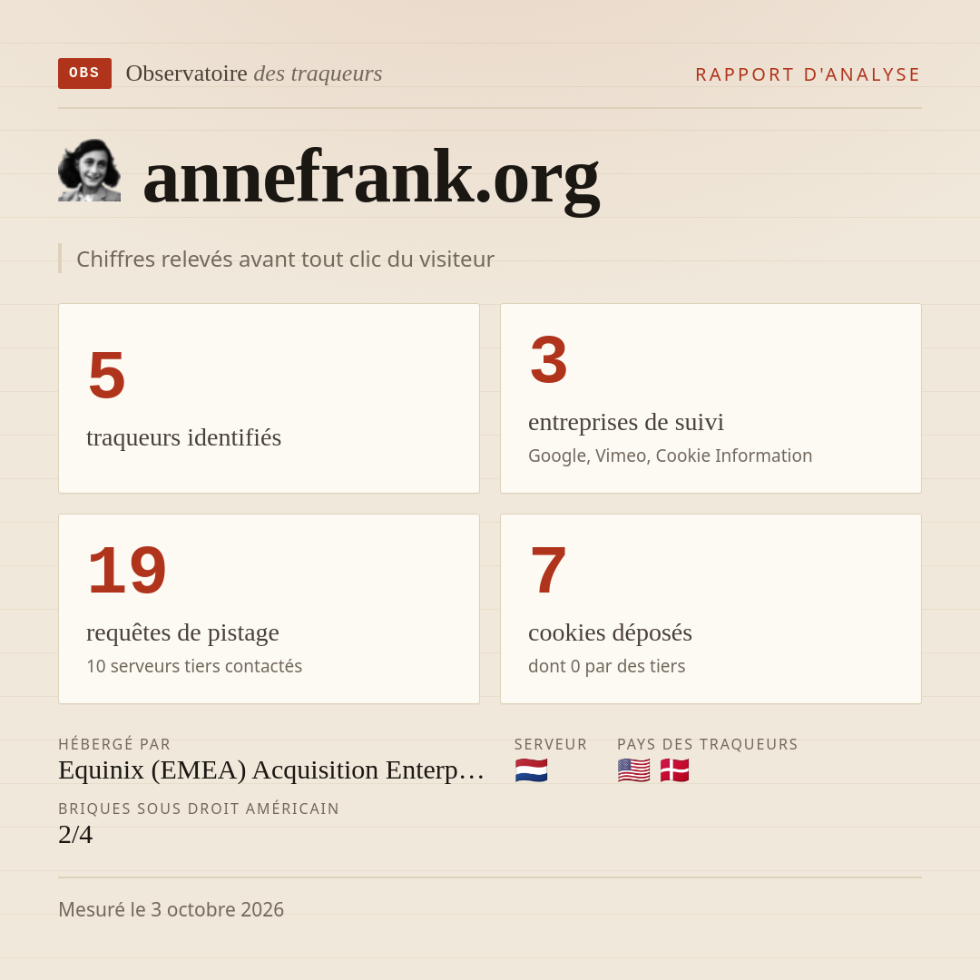 annefrank.org : 5 traqueurs identifiés, 3 entreprises de suivi, 19 requêtes de pistage. Chiffres relevés avant tout clic du visiteur.