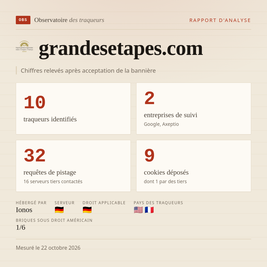 grandesetapes.com : 10 traqueurs identifiés, 2 entreprises de suivi, 32 requêtes de pistage. Chiffres relevés après acceptation de la bannière.