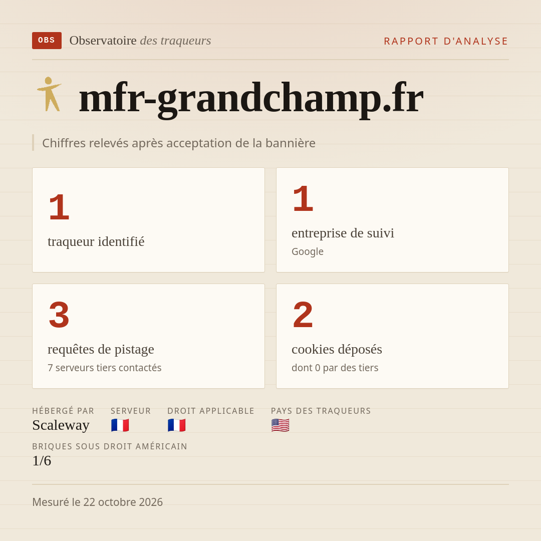 mfr-grandchamp.fr : 1 traqueur identifié, 1 entreprise de suivi, 3 requêtes de pistage. Chiffres relevés après acceptation de la bannière.