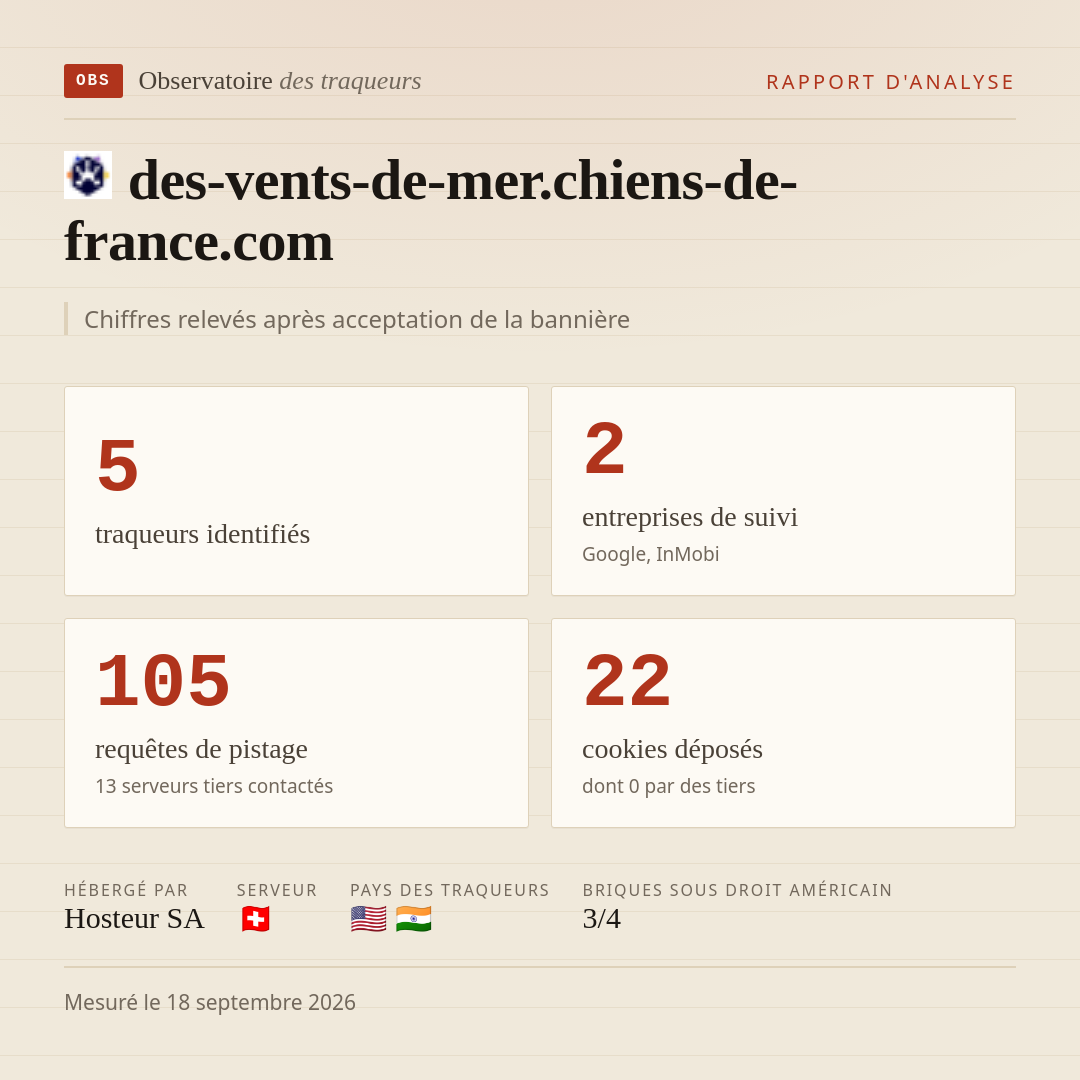 des-vents-de-mer.chiens-de-france.com : 5 traqueurs identifiés, 2 entreprises de suivi, 105 requêtes de pistage. Chiffres relevés après acceptation de la bannière.