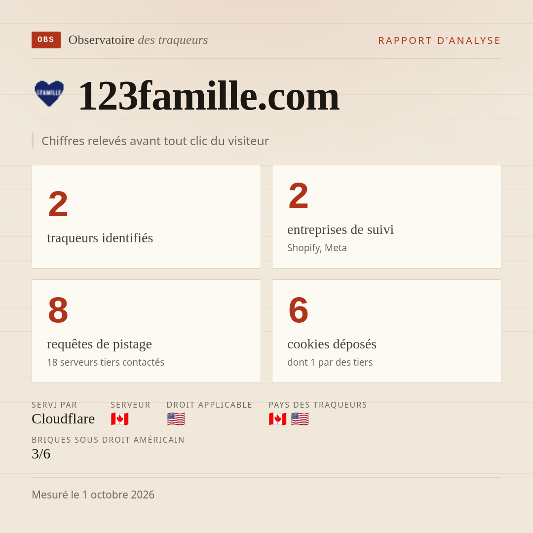 123famille.com : 2 traqueurs identifiés, 2 entreprises de suivi, 8 requêtes de pistage. Chiffres relevés avant tout clic du visiteur.