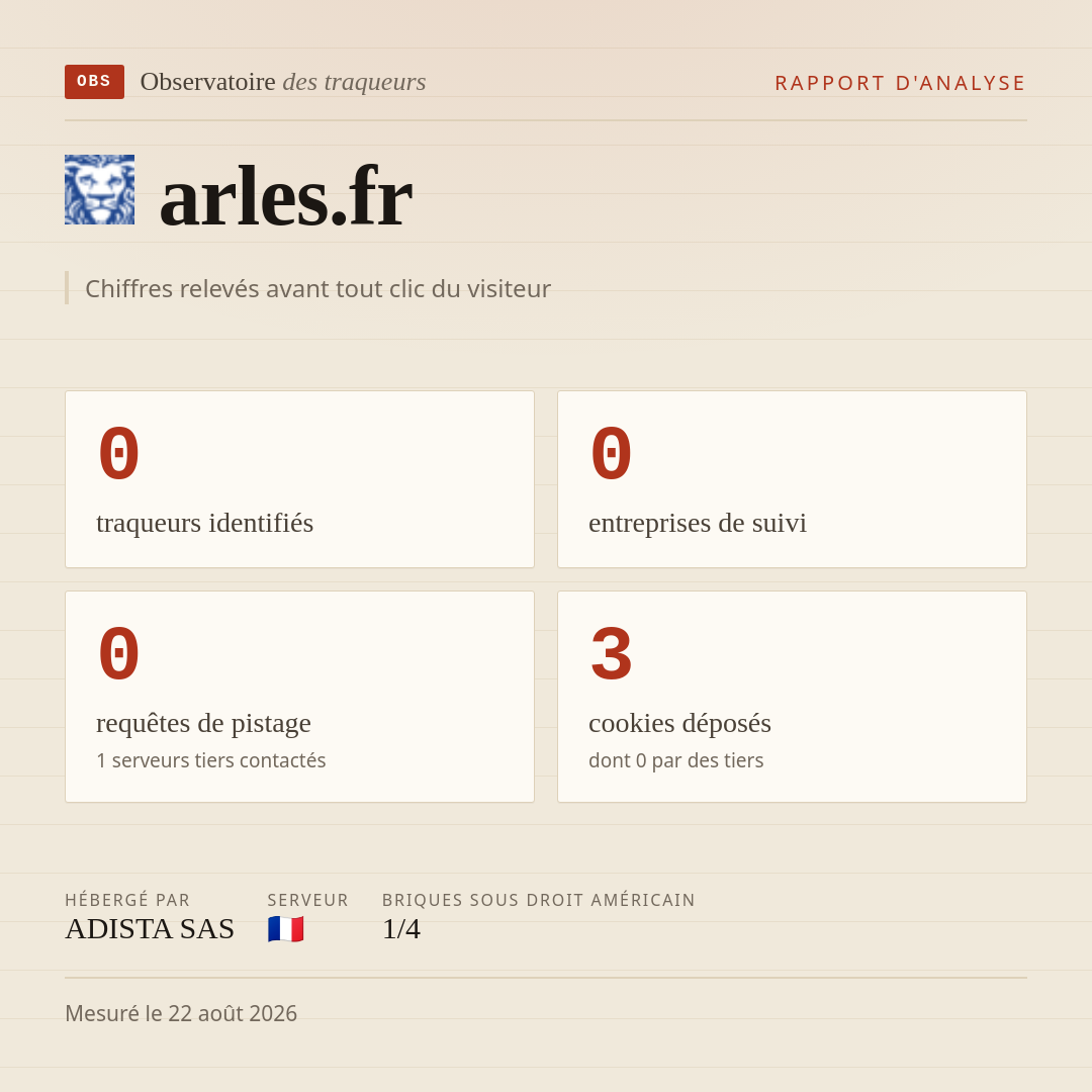 arles.fr : 0 traqueurs identifiés, 0 entreprises de suivi, 0 requêtes de pistage. Chiffres relevés avant tout clic du visiteur.