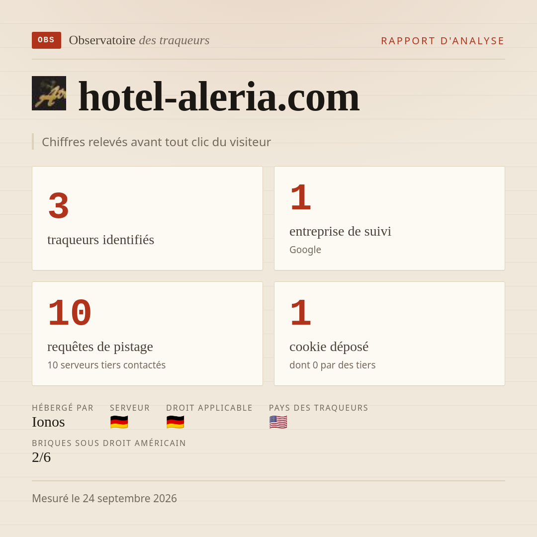 hotel-aleria.com : 3 traqueurs identifiés, 1 entreprise de suivi, 10 requêtes de pistage. Chiffres relevés avant tout clic du visiteur.