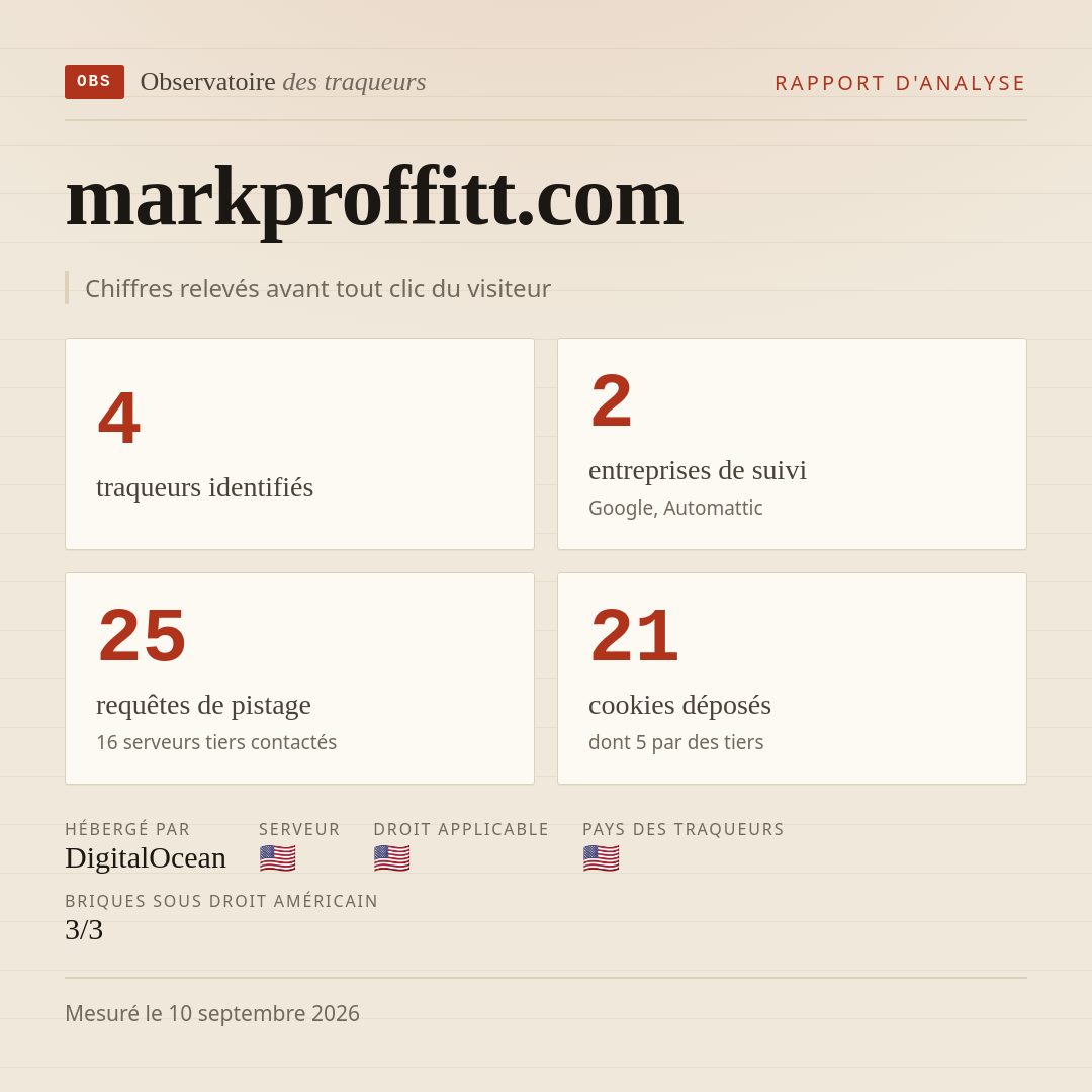 markproffitt.com : 4 traqueurs identifiés, 2 entreprises de suivi, 25 requêtes de pistage. Chiffres relevés avant tout clic du visiteur.