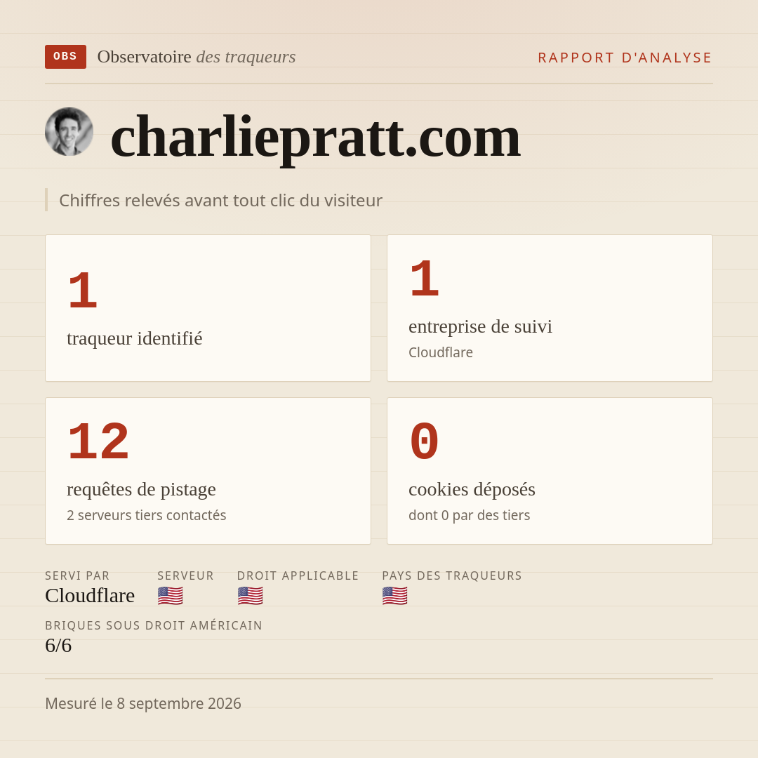 charliepratt.com : 1 traqueur identifié, 1 entreprise de suivi, 12 requêtes de pistage. Chiffres relevés avant tout clic du visiteur.