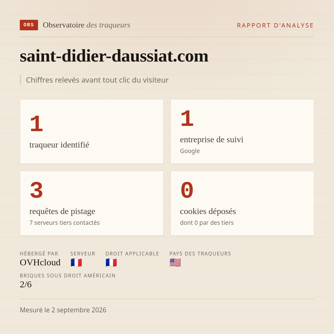 saint-didier-daussiat.com : 1 traqueur identifié, 1 entreprise de suivi, 3 requêtes de pistage. Chiffres relevés avant tout clic du visiteur.