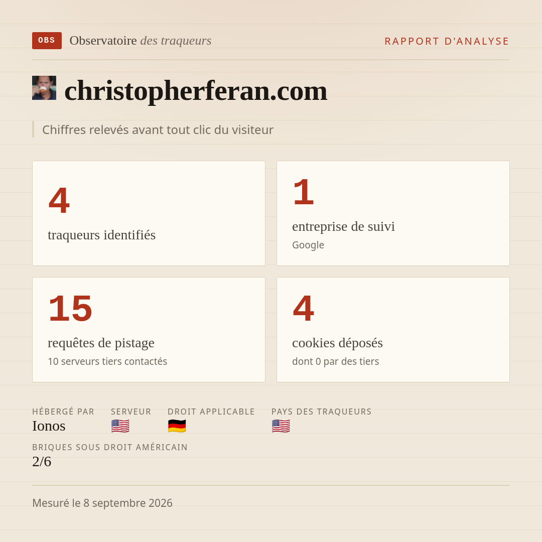 christopherferan.com : 4 traqueurs identifiés, 1 entreprise de suivi, 15 requêtes de pistage. Chiffres relevés avant tout clic du visiteur.