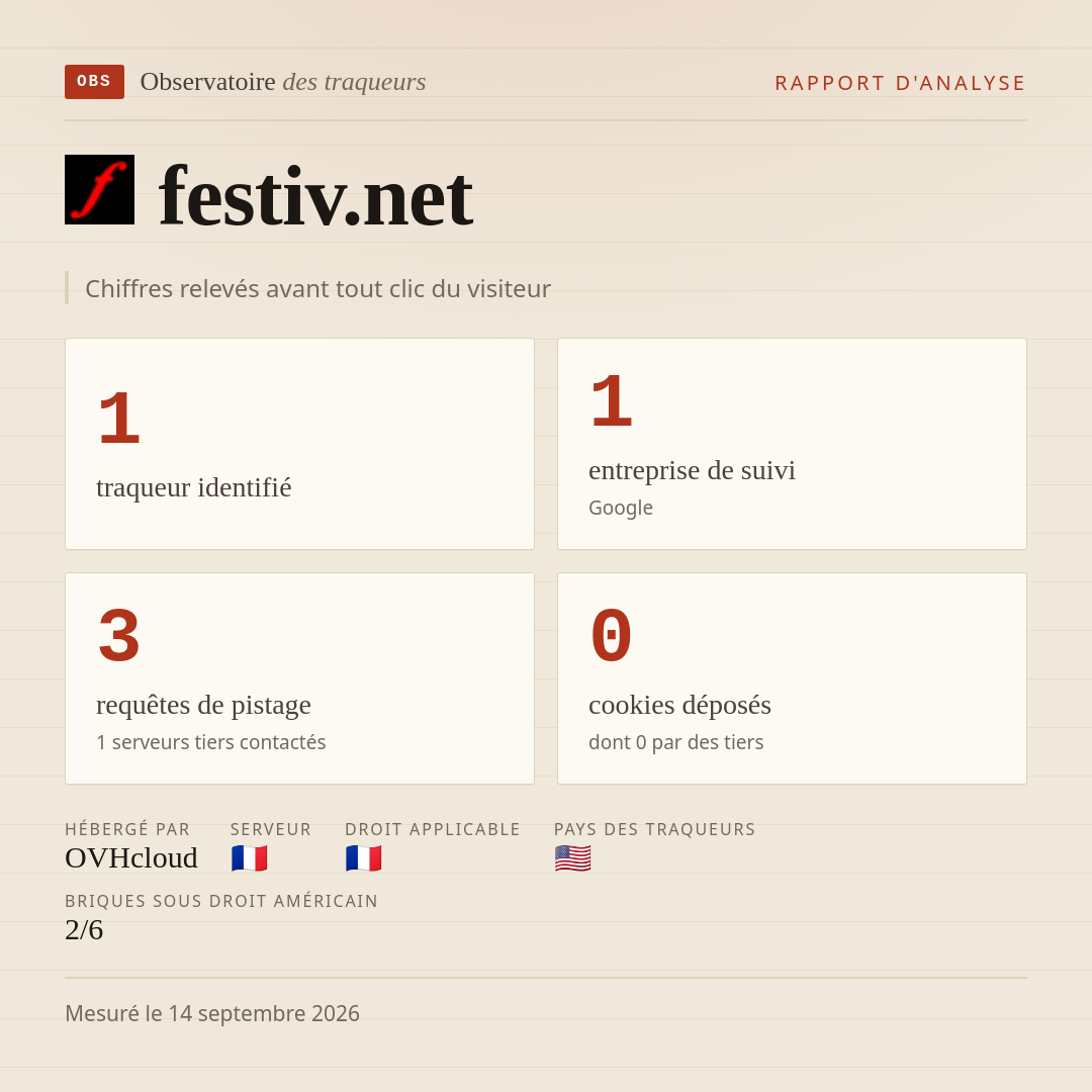 festiv.net : 1 traqueur identifié, 1 entreprise de suivi, 3 requêtes de pistage. Chiffres relevés avant tout clic du visiteur.