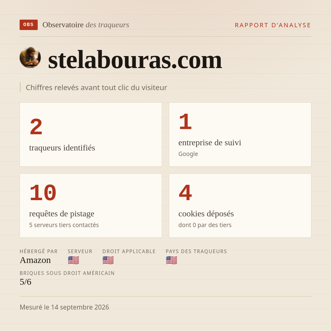 stelabouras.com : 2 traqueurs identifiés, 1 entreprise de suivi, 10 requêtes de pistage. Chiffres relevés avant tout clic du visiteur.