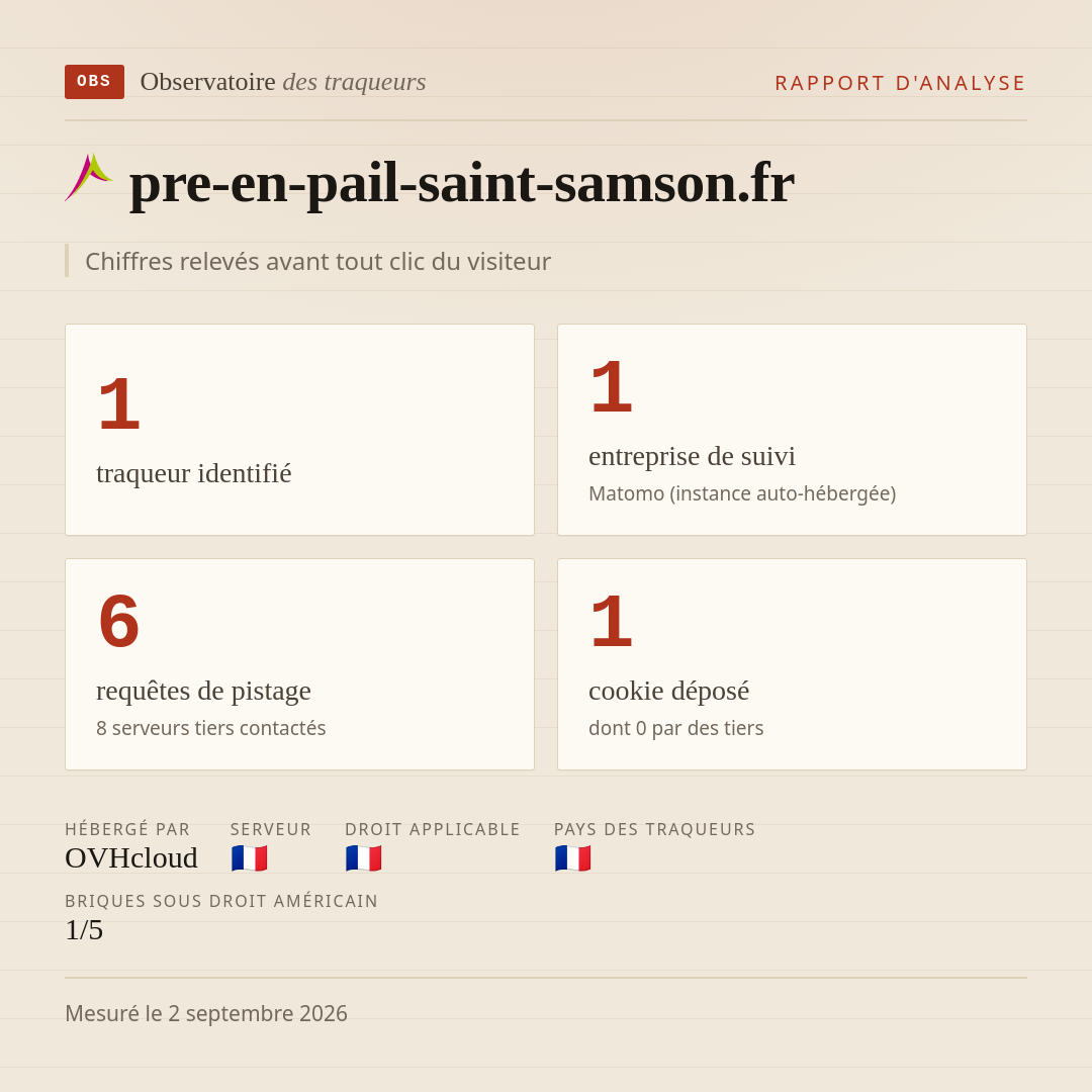 pre-en-pail-saint-samson.fr : 1 traqueur identifié, 1 entreprise de suivi, 6 requêtes de pistage. Chiffres relevés avant tout clic du visiteur.